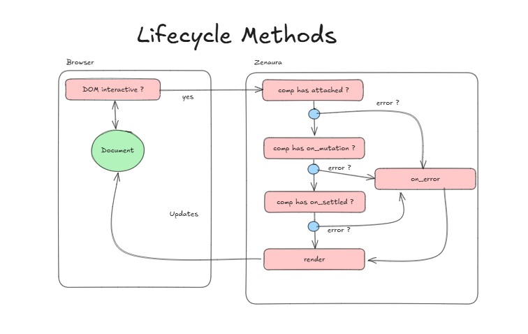 lifecycle