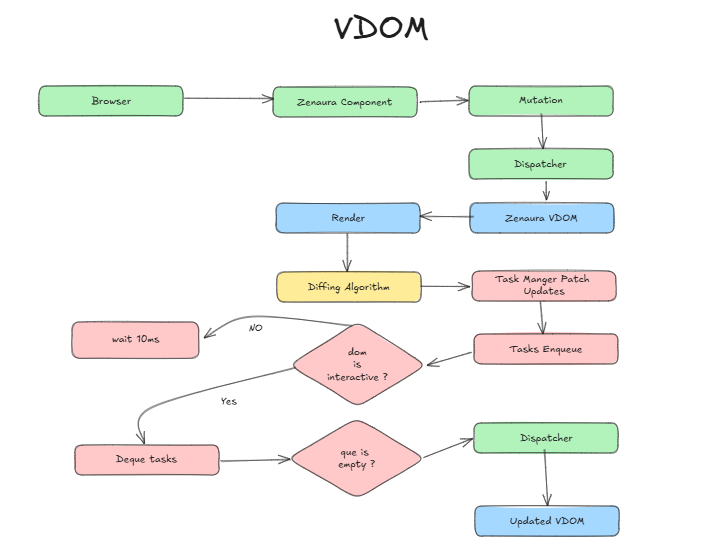 VDOM